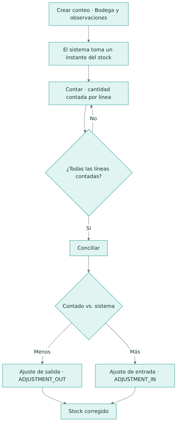 Stocktake cycle
