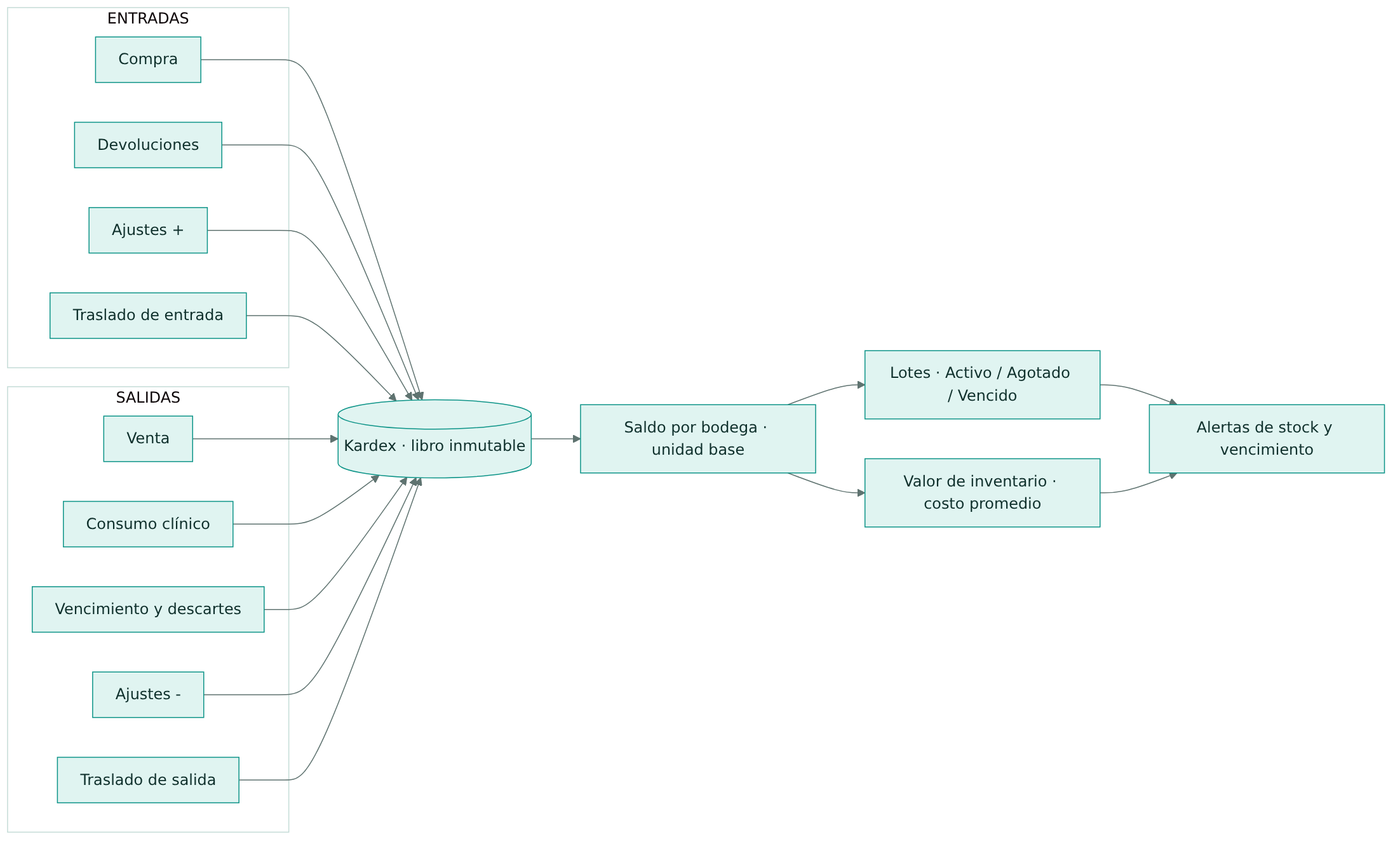 Flow of inbound and outbound movements into the kardex