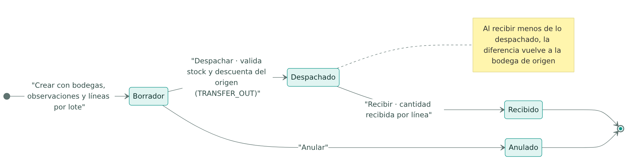 Transfer state machine